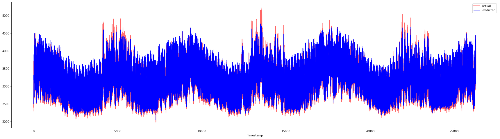 full data prediction