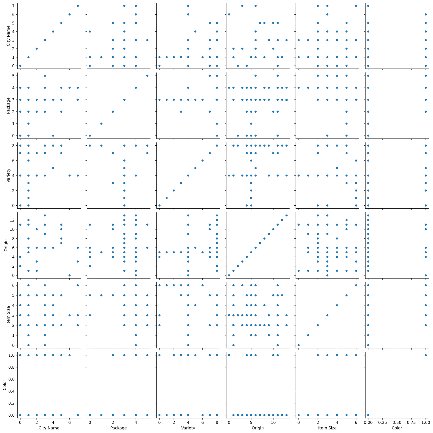 Una griglia di dati visualizzati