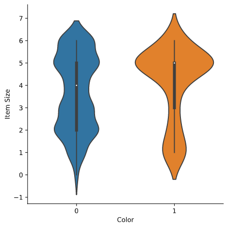 una tabella di un grafico di tipo violino