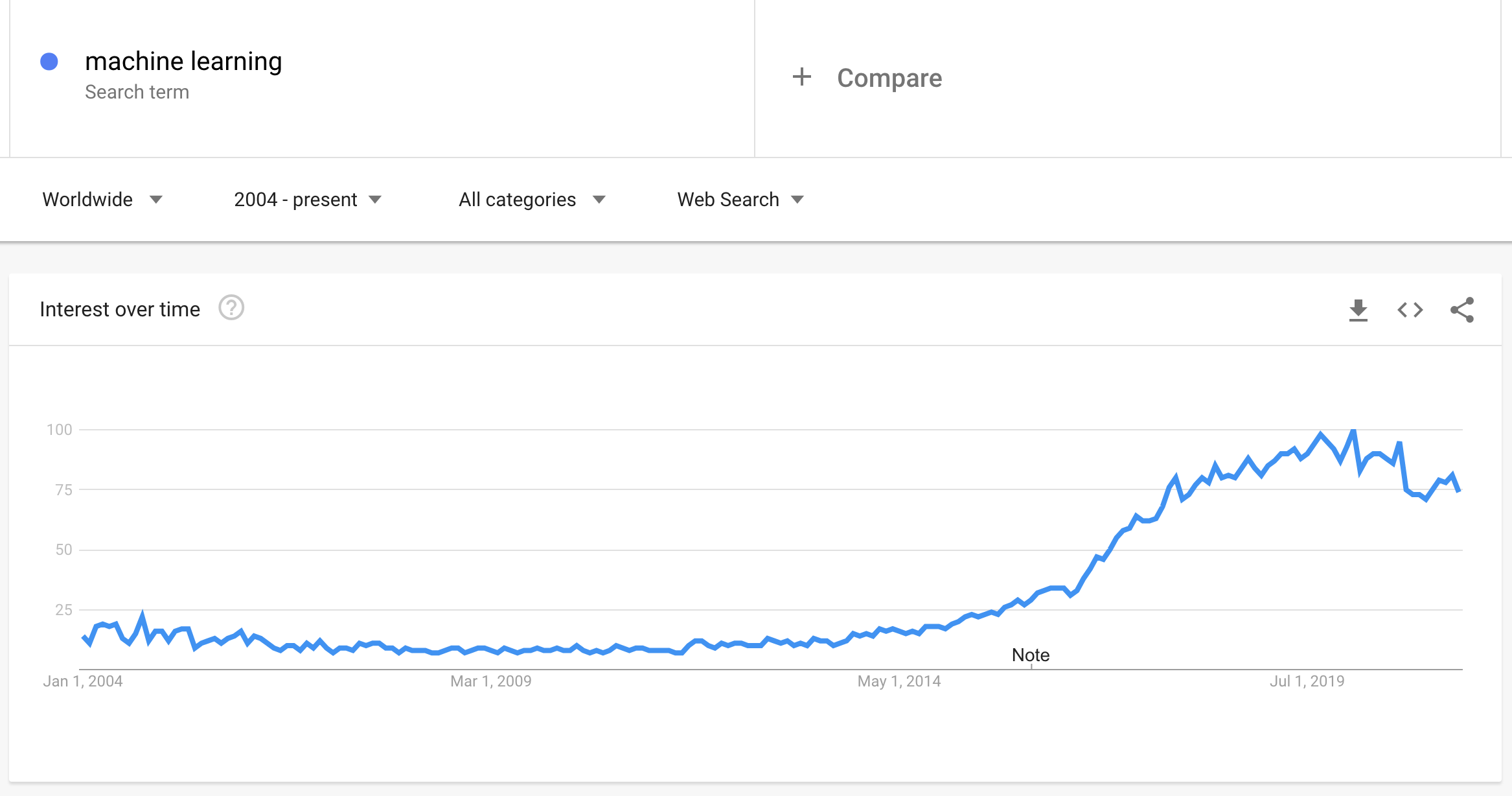 ml hype curve