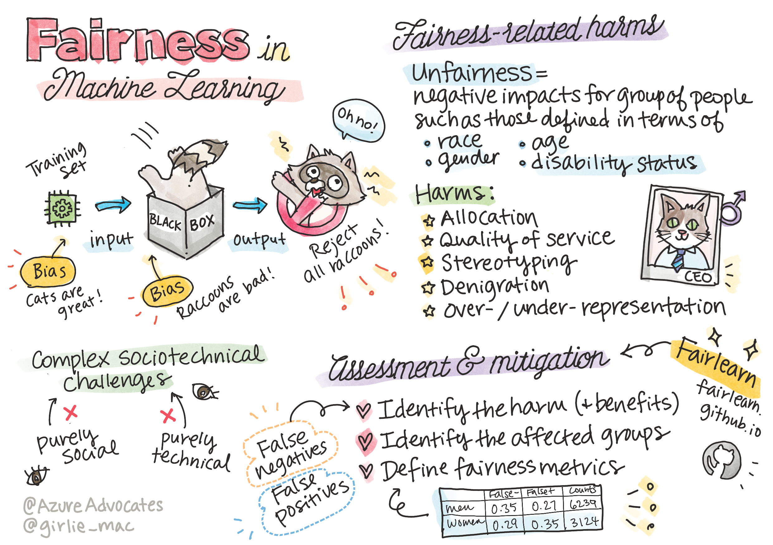 Summary of Fairness in Machine Learning in a sketchnote