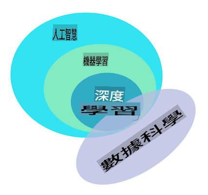 AI、ML、深度學習、數據科學