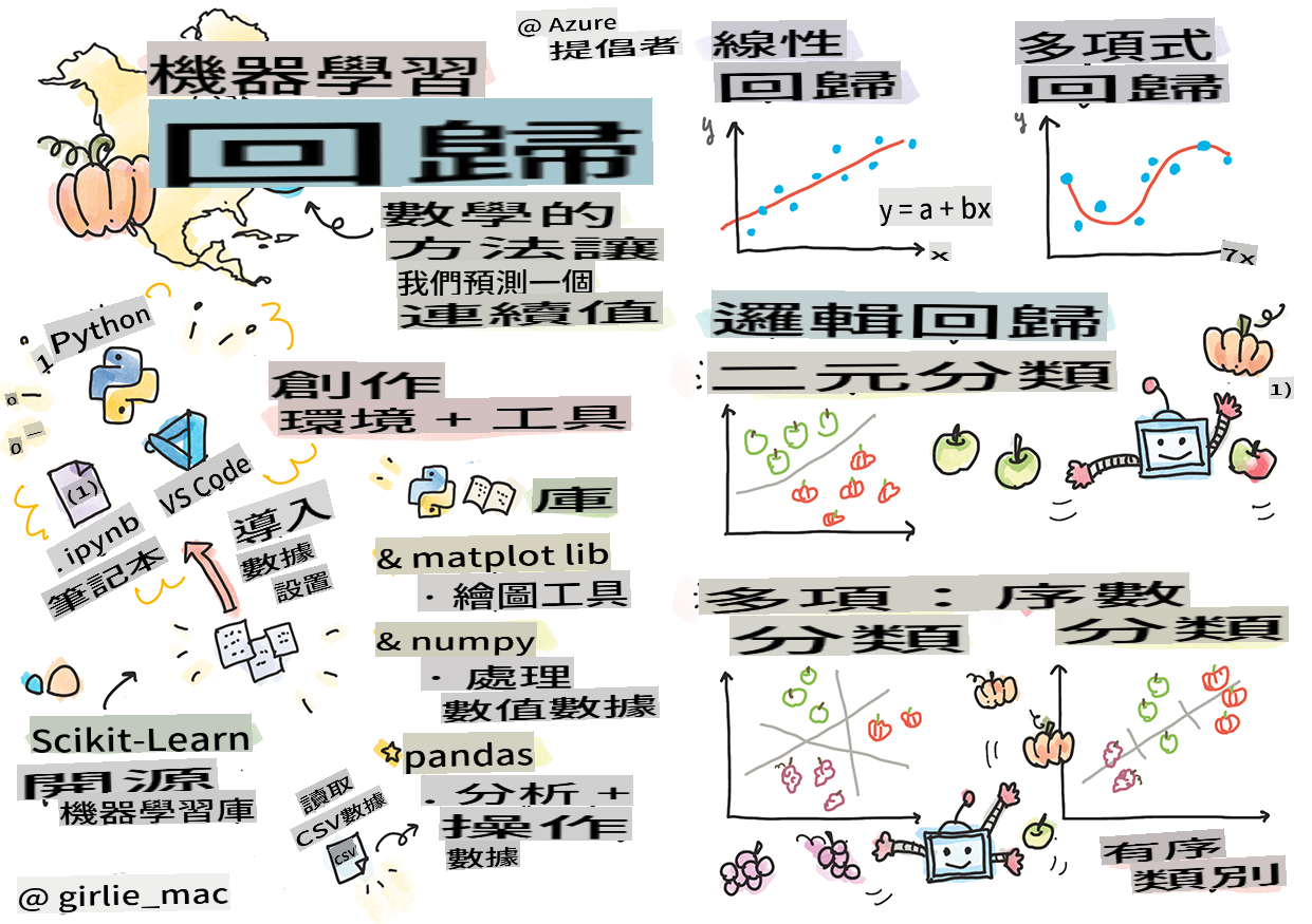 回歸模型的概述手繪圖