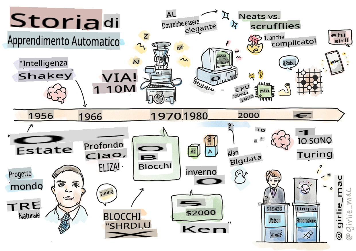 Riepilogo della storia del machine learning in uno schizzo