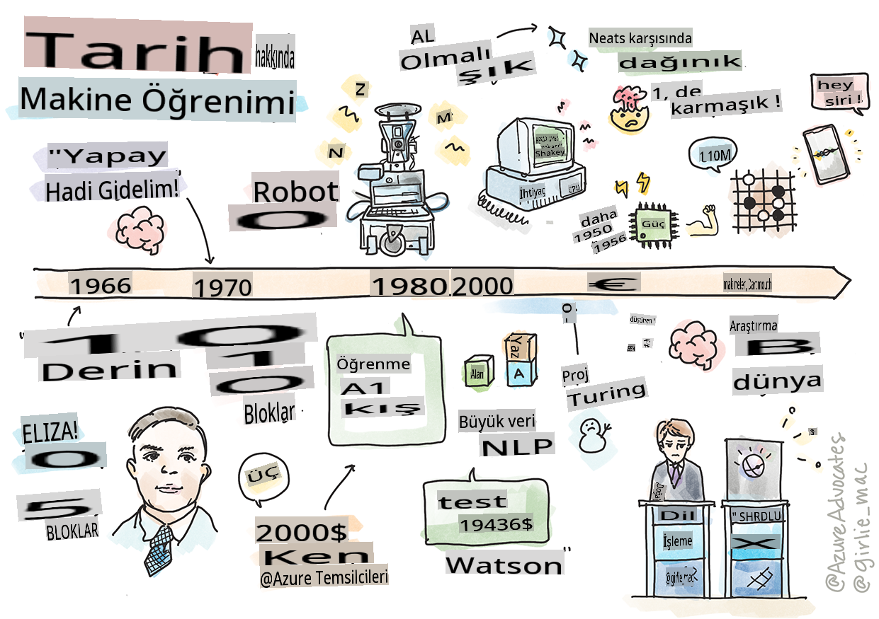 Makine öğrenmesinin tarihinin özetini gösteren bir sketchnote