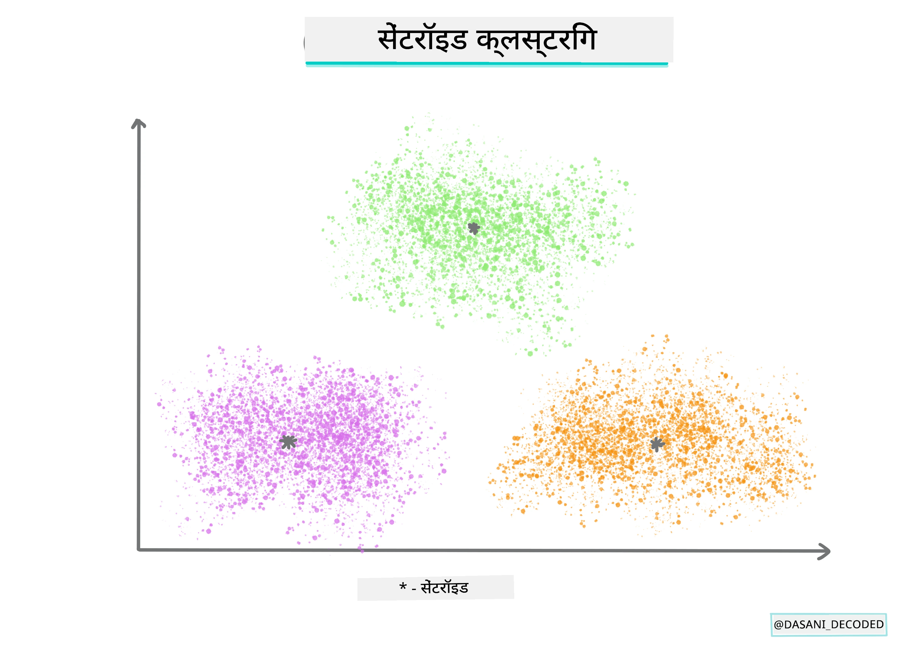 सेंट्रोइड क्लस्टरिंग इन्फोग्राफिक