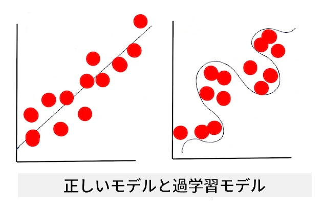 overfitting model
