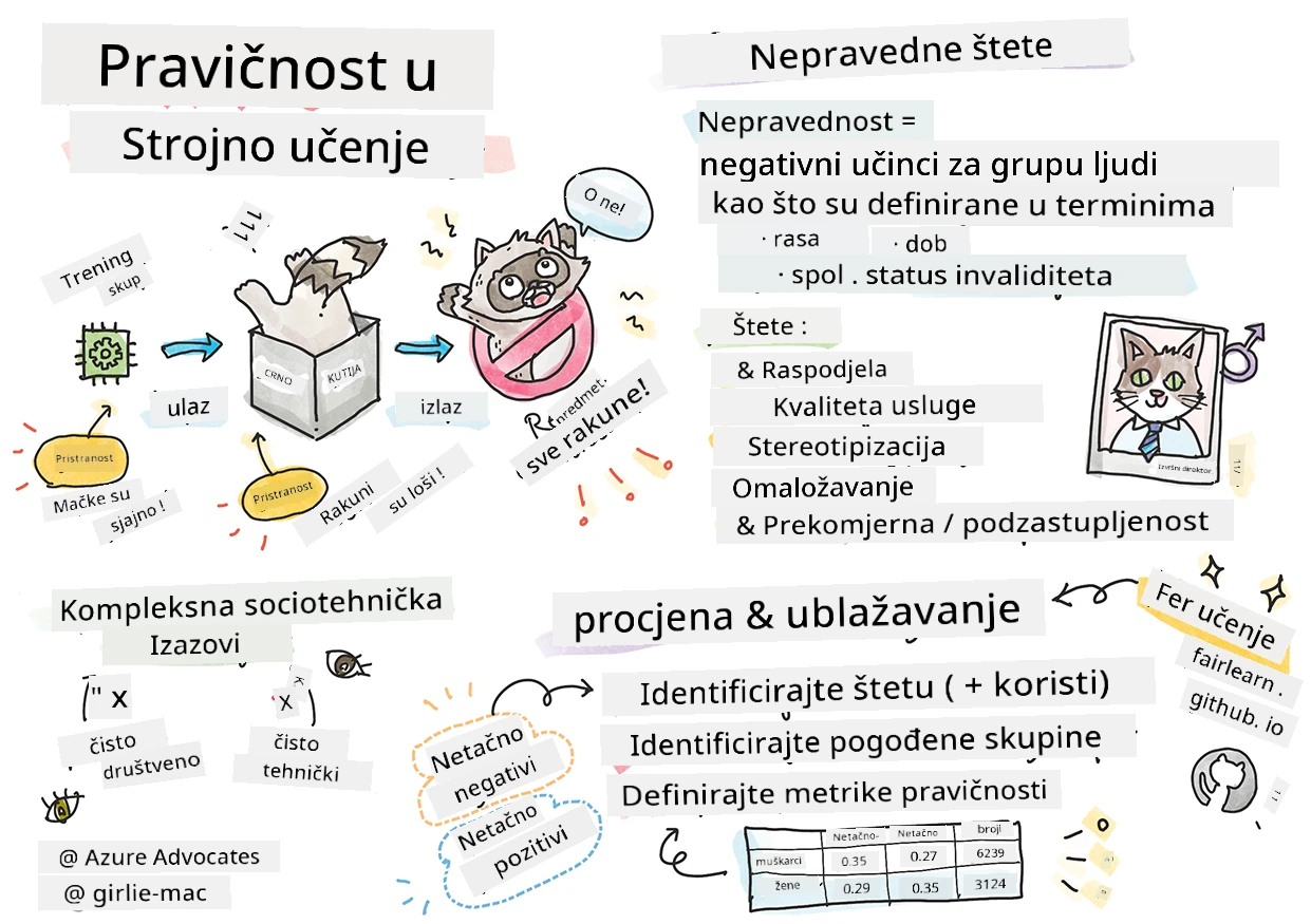 Sažetak odgovornog AI-ja u strojnog učenja u sketchnote-u