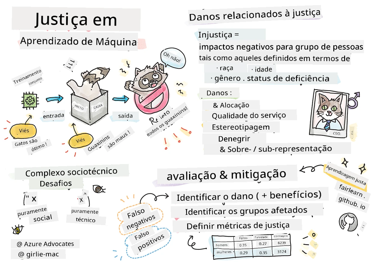 Resumo de IA responsável em Machine Learning em um sketchnote