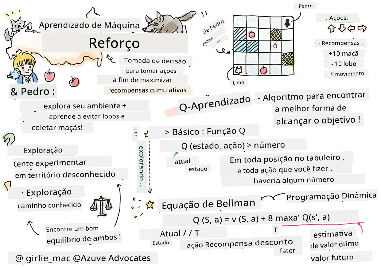 Resumo do reforço em aprendizado de máquina em um sketchnote