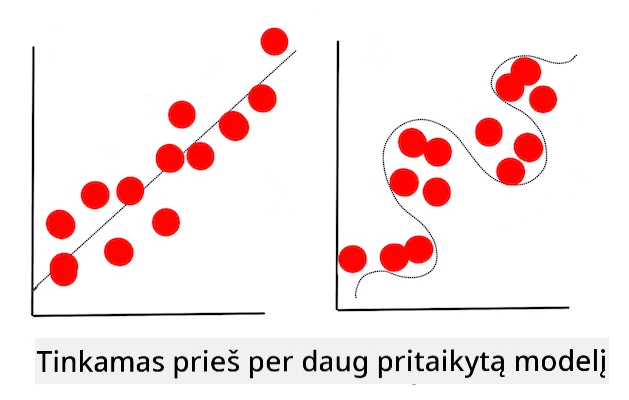 overfitting model