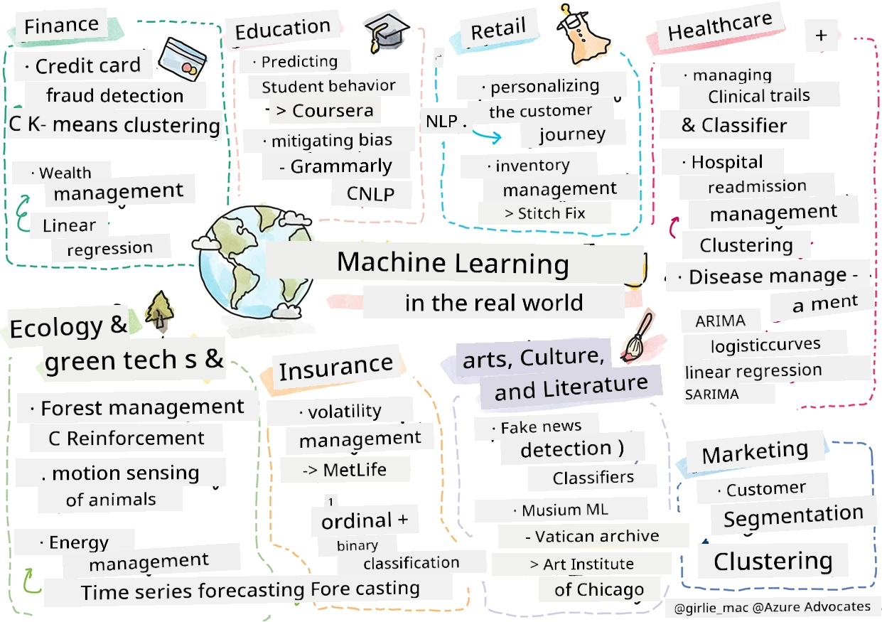 Summary of machine learning in the real world in a sketchnote