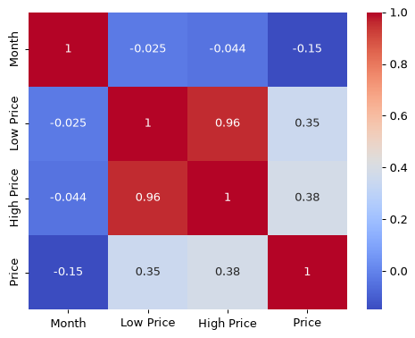 A Seaborn heatmap showing correlations between the numeric columns