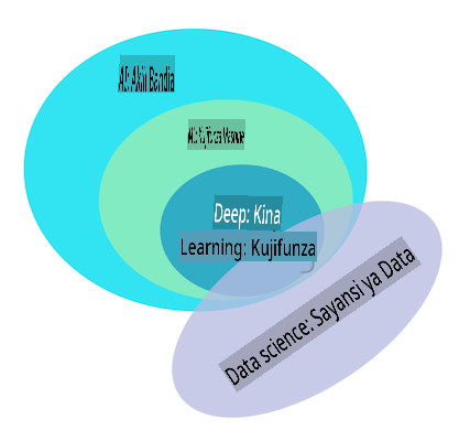 AI, ML, deep learning, data science