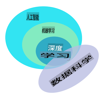 AI, ML, deep learning, data science