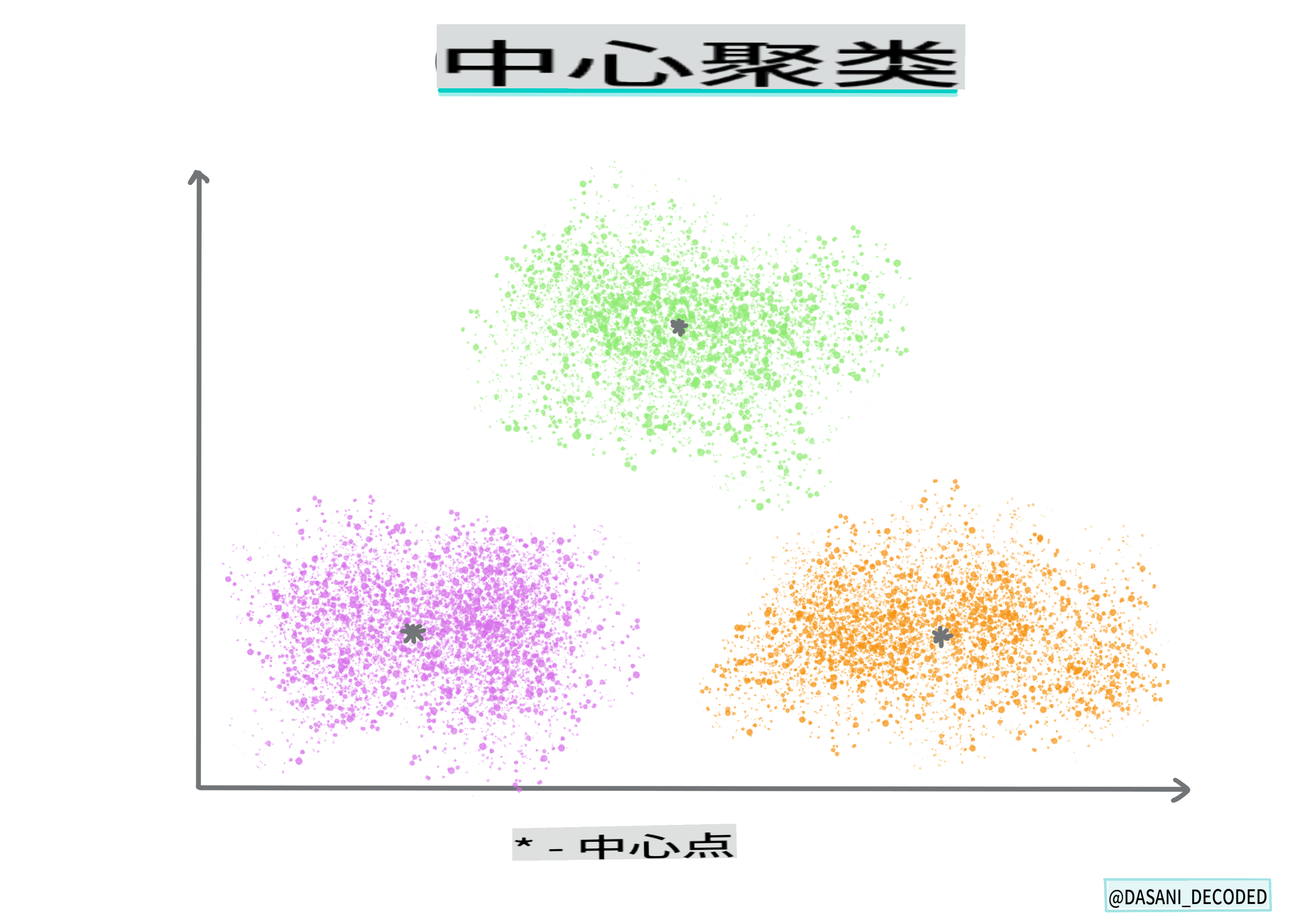 质心聚类信息图