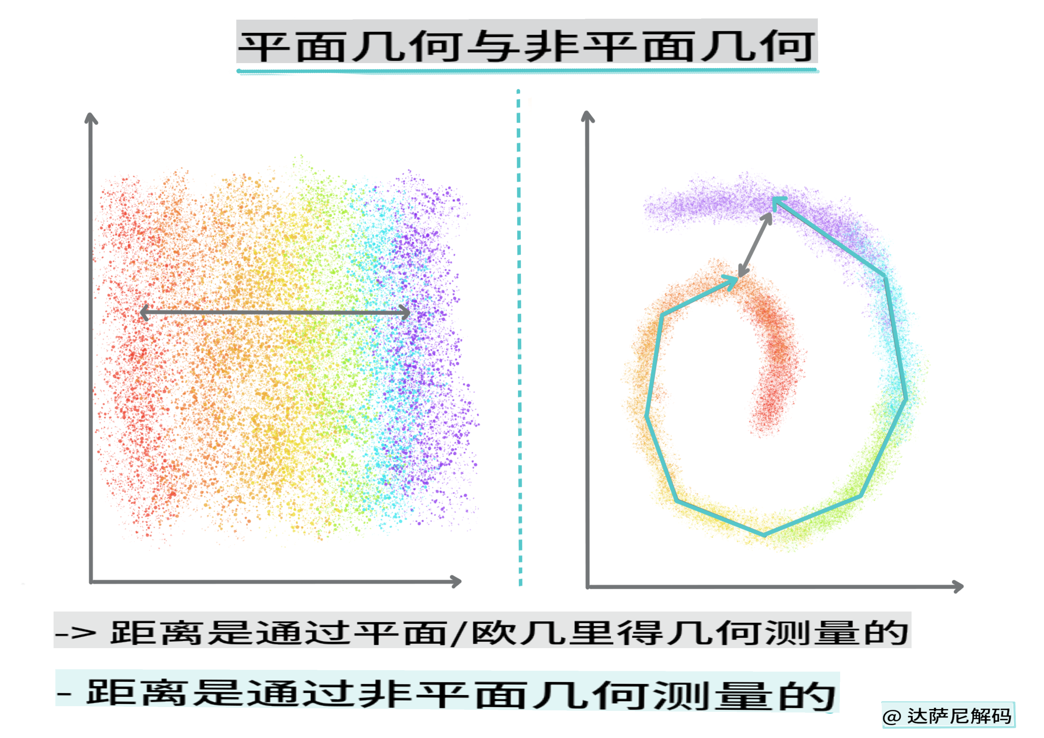 平面 vs 非平面几何信息图