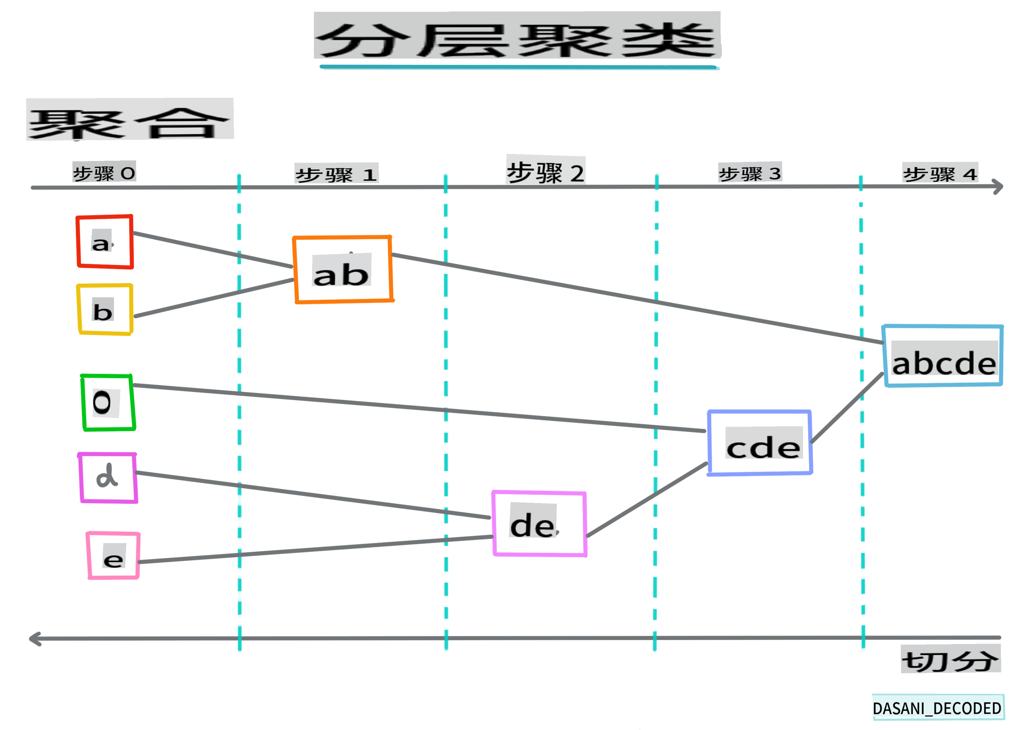 层次聚类信息图