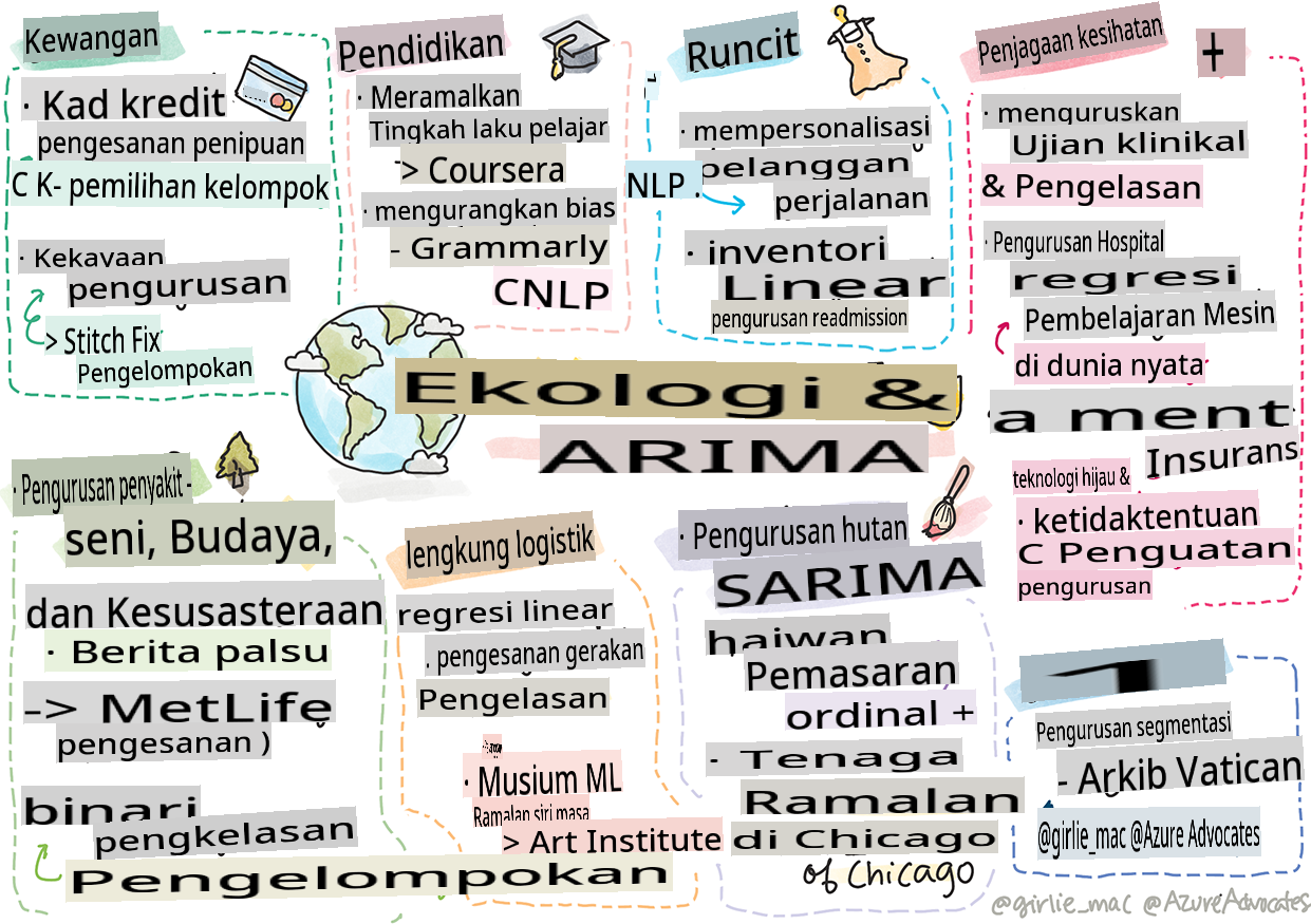 Ringkasan pembelajaran mesin di dunia nyata dalam sketchnote