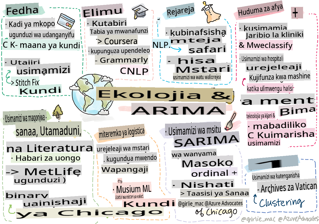 Muhtasari wa machine learning katika ulimwengu wa kweli katika sketchnote