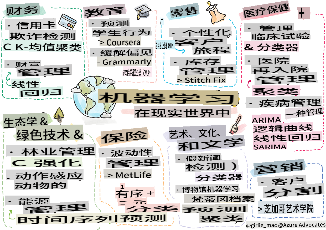 现实世界中的机器学习总结图