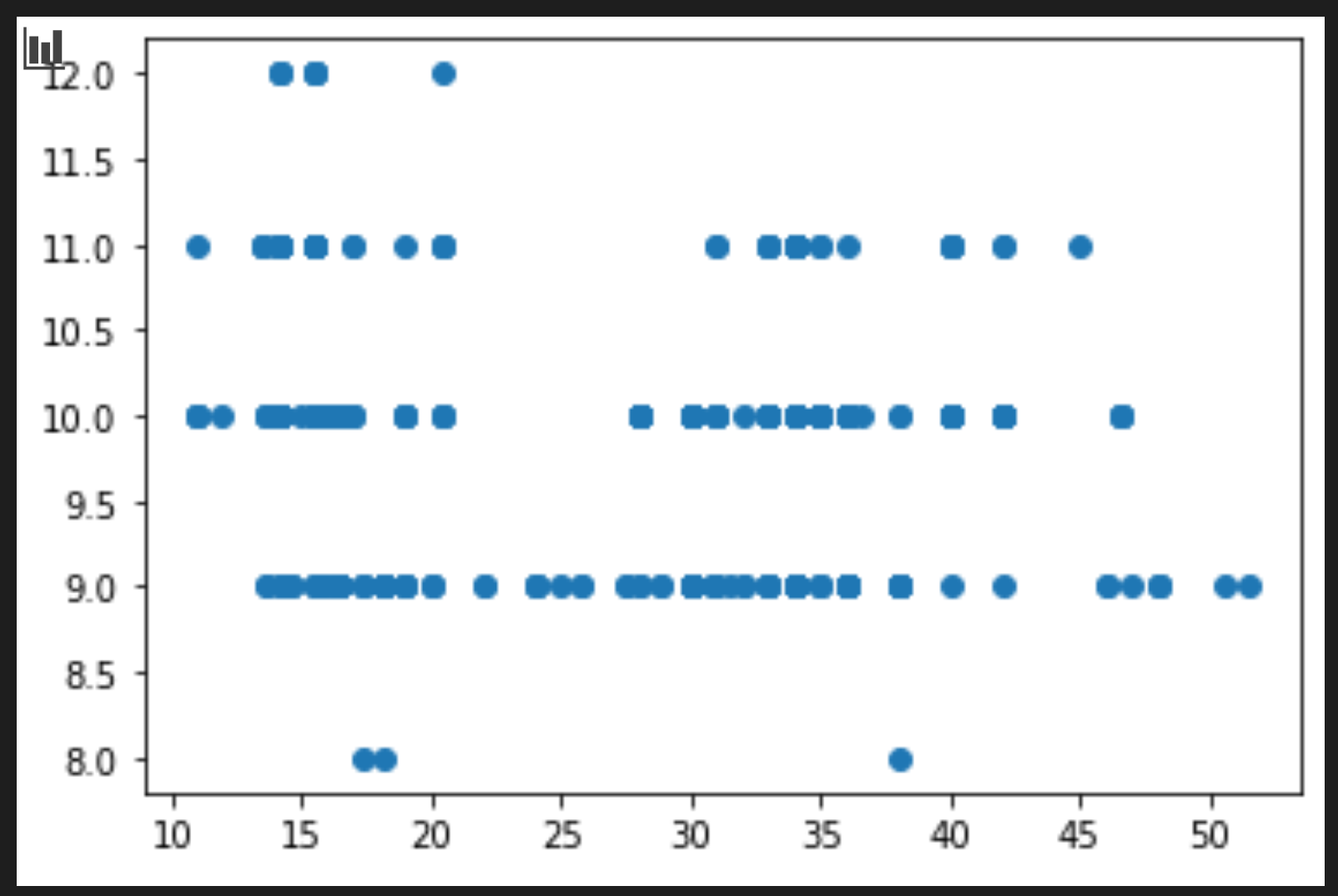 A scatterplot showing price to month relationship