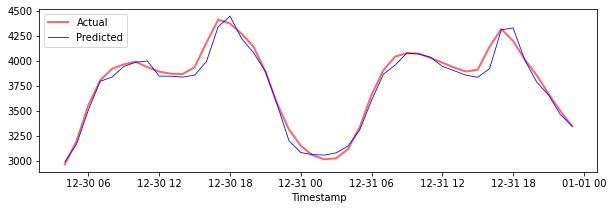 testing data prediction