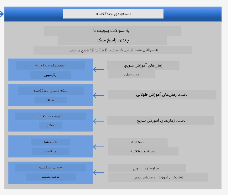 برگه تقلب برای مسائل چندکلاسه