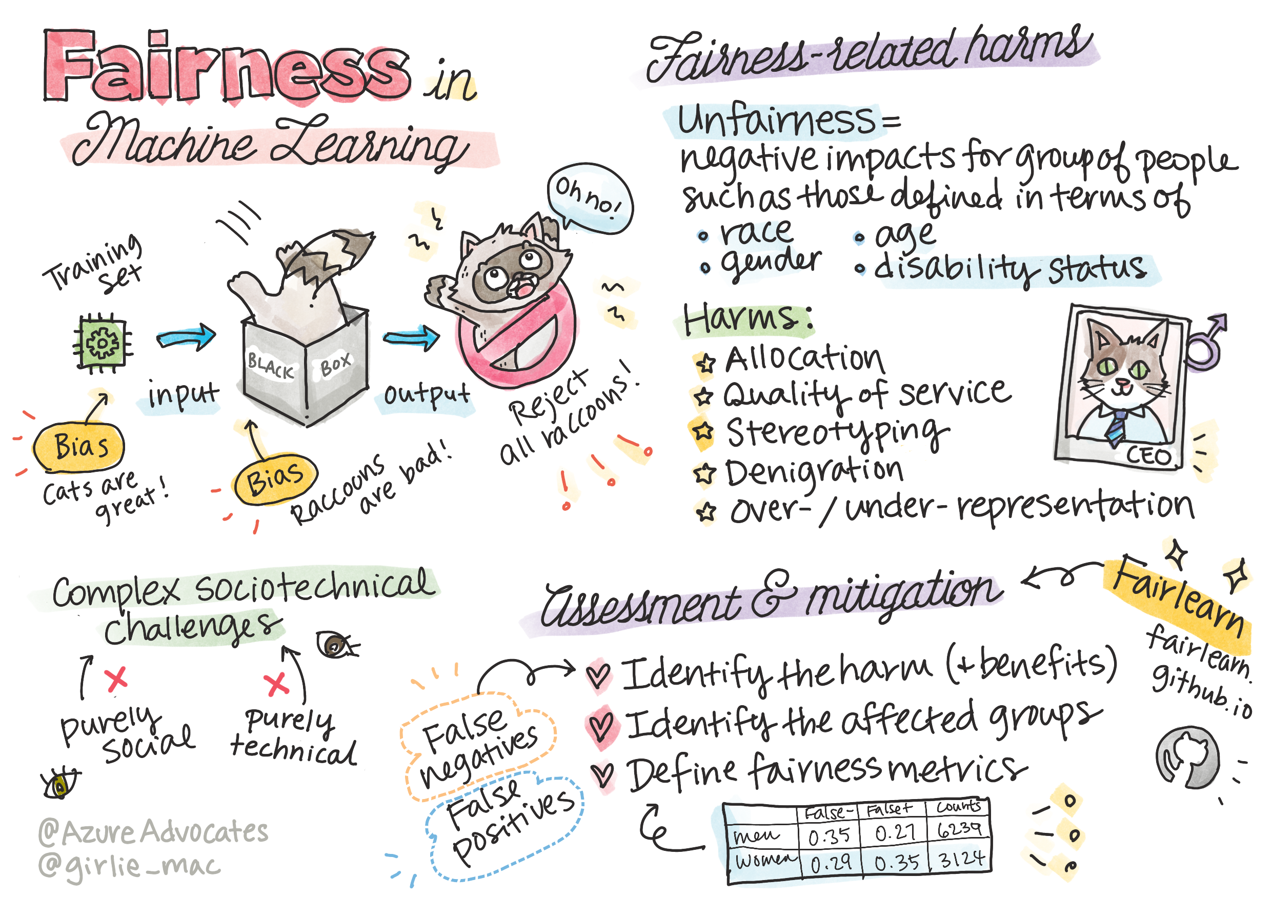 Summary of Fairness in Machine Learning in a sketchnote