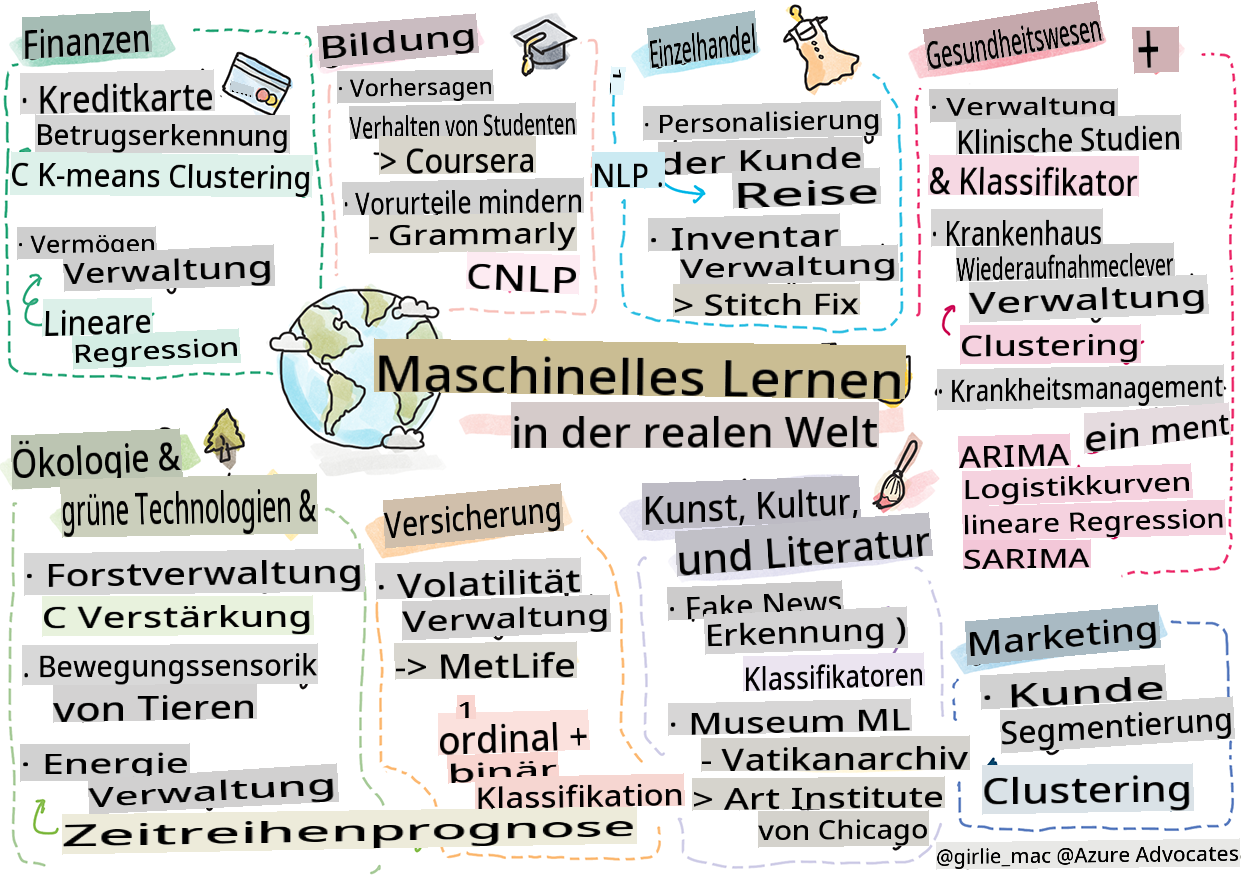 Zusammenfassung des maschinellen Lernens in der realen Welt in einer Sketchnote