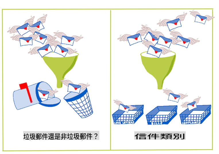 二元分類與多類分類