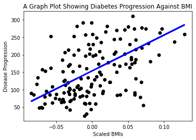 um gráfico de dispersão mostrando pontos de dados de diabetes