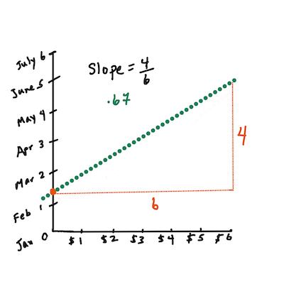 Calcula la pendiente