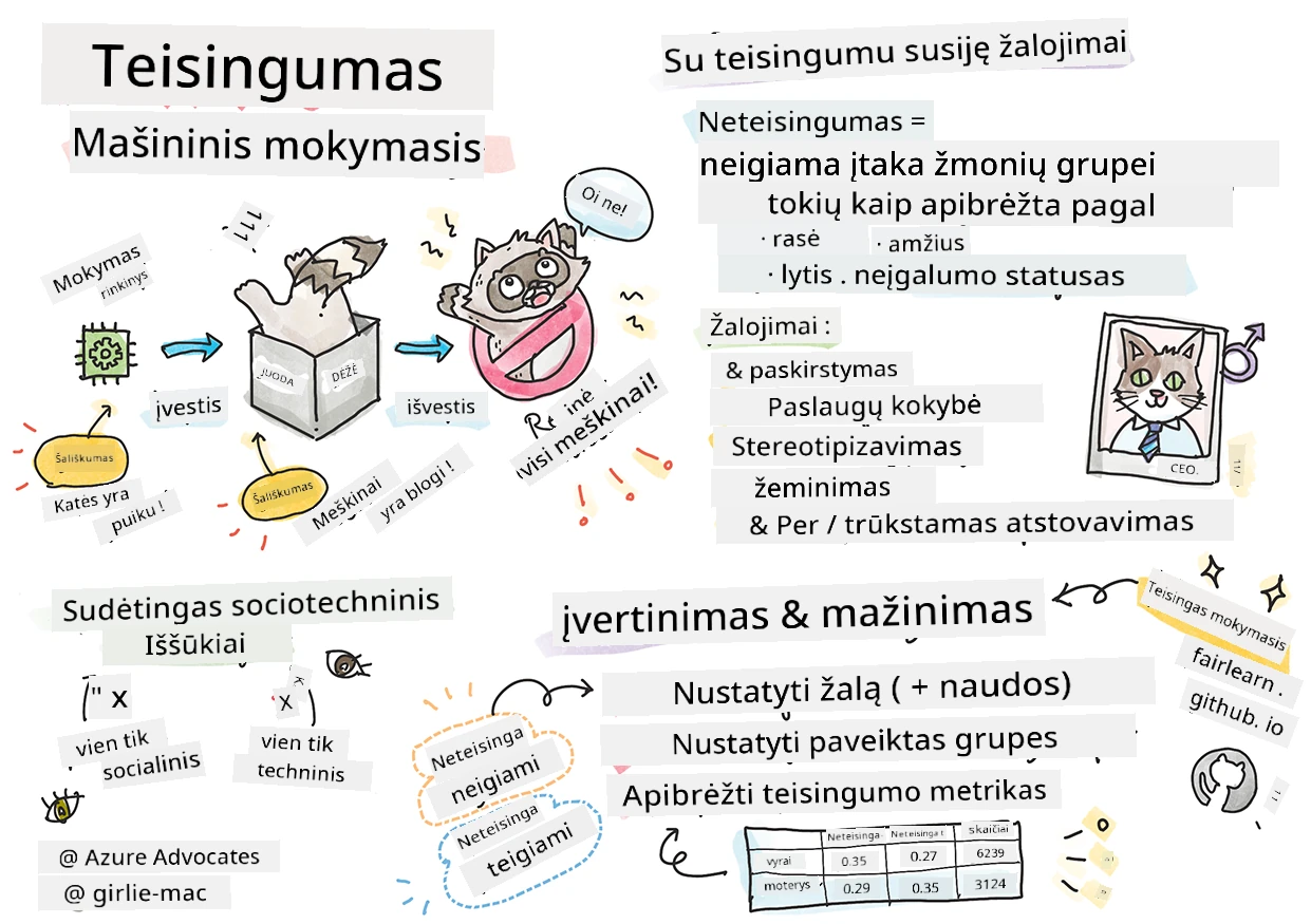 Atsakingo dirbtinio intelekto mašininiame mokyme santrauka sketchnote formatu