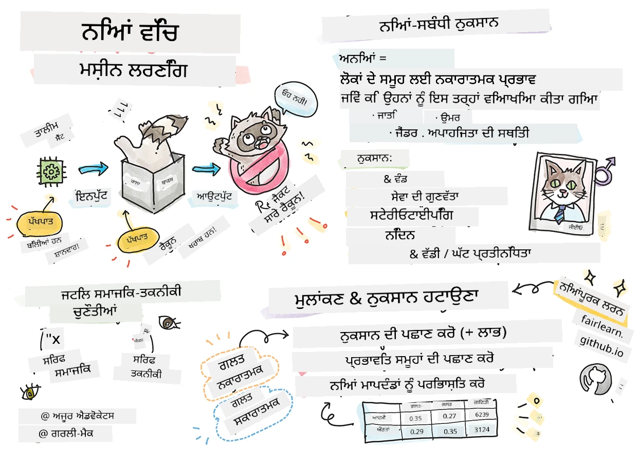 ਮਸ਼ੀਨ ਲਰਨਿੰਗ ਵਿੱਚ ਜ਼ਿੰਮੇਵਾਰ AI ਦਾ ਸੰਖੇਪ ਇੱਕ ਸਕੈਚਨੋਟ ਵਿੱਚ