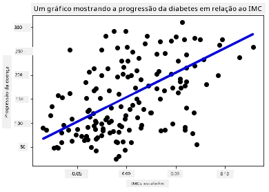um scatterplot a mostrar pontos de dados sobre diabetes