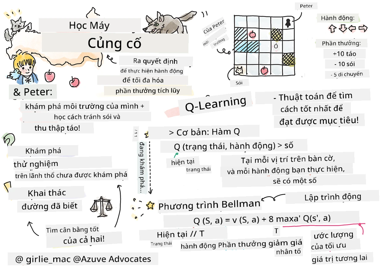 Tóm tắt về học tăng cường trong máy học dưới dạng sketchnote