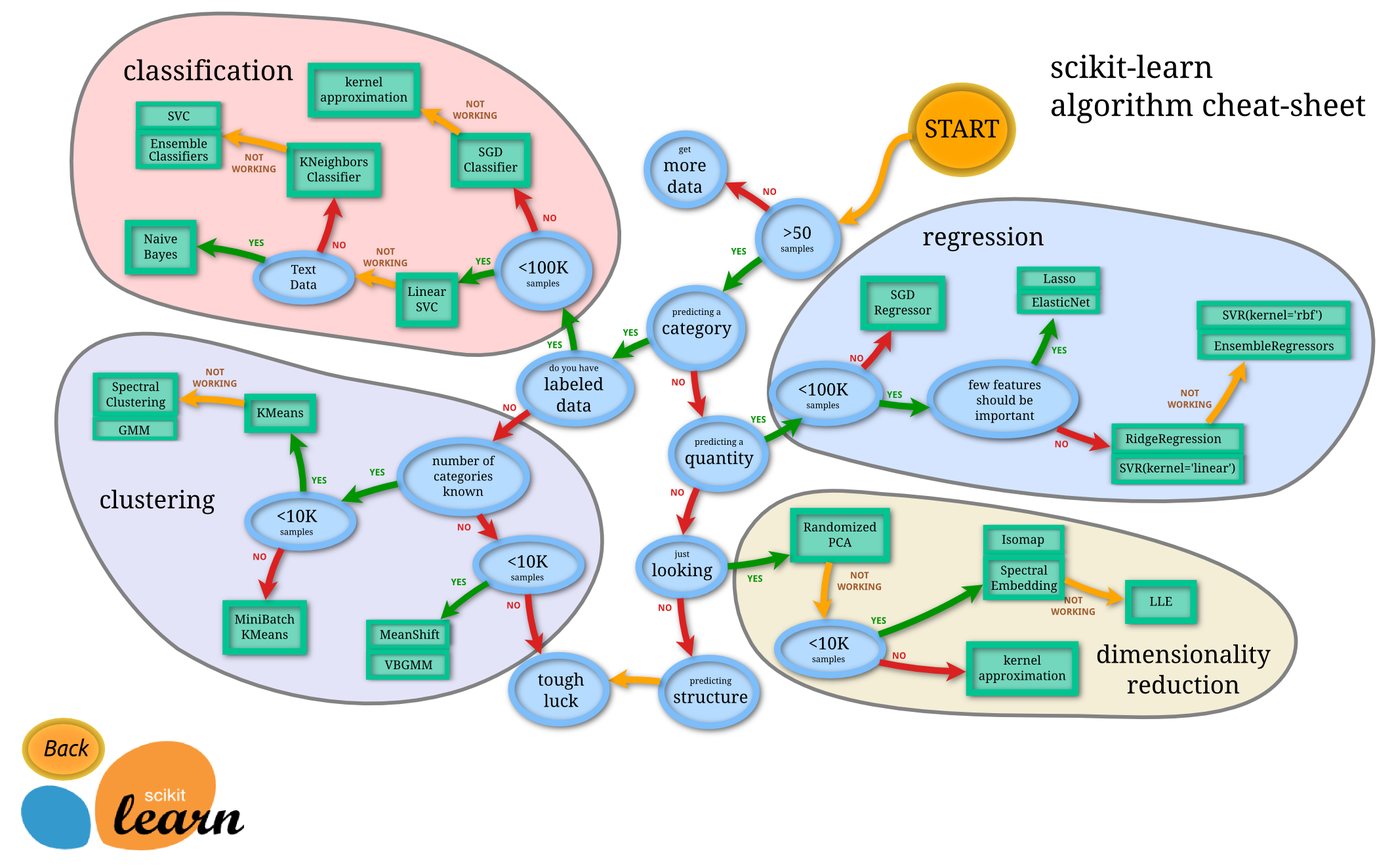 ML Map from Scikit-learn