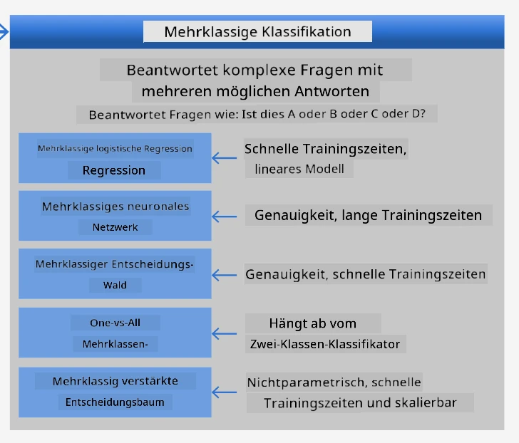Spickzettel für Multiclass-Probleme