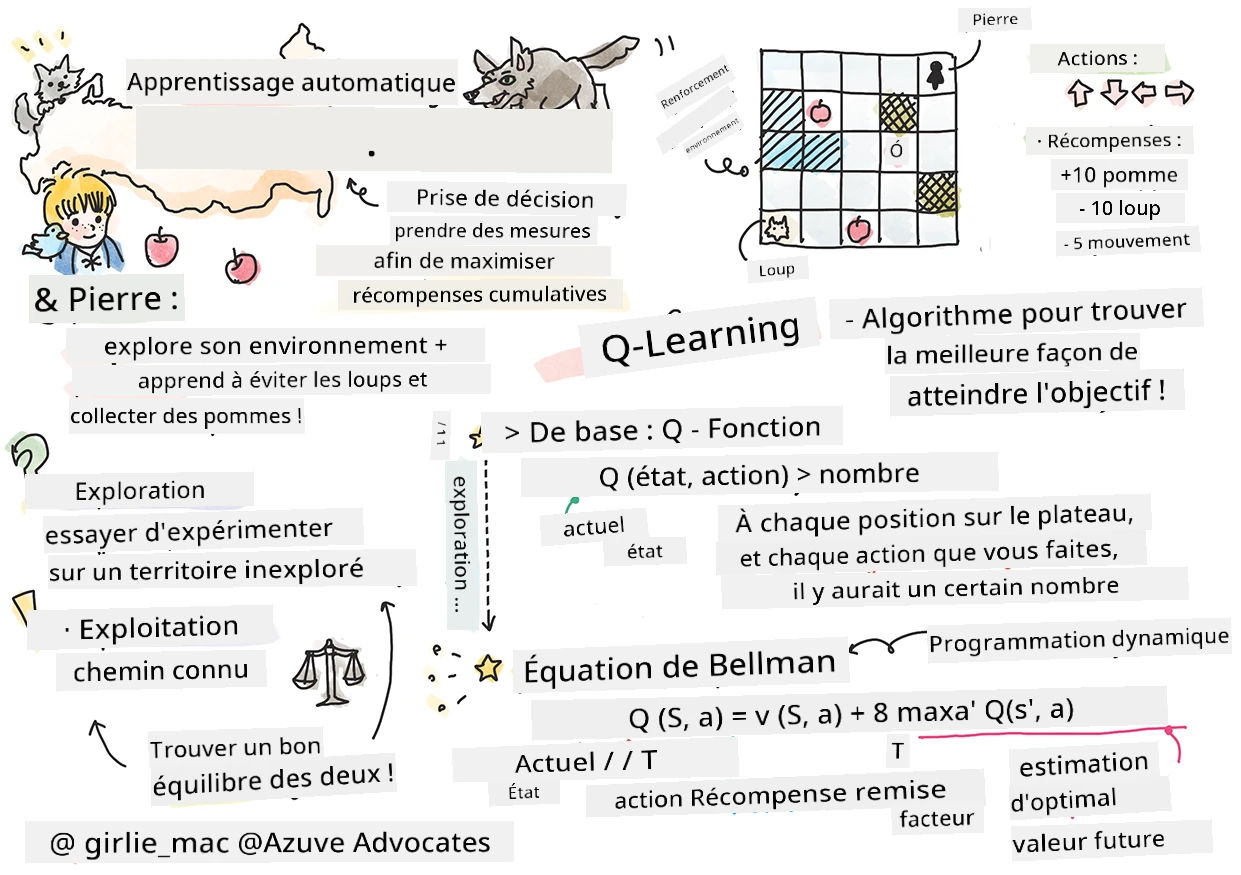 Résumé de l'apprentissage par renforcement en apprentissage automatique dans un sketchnote