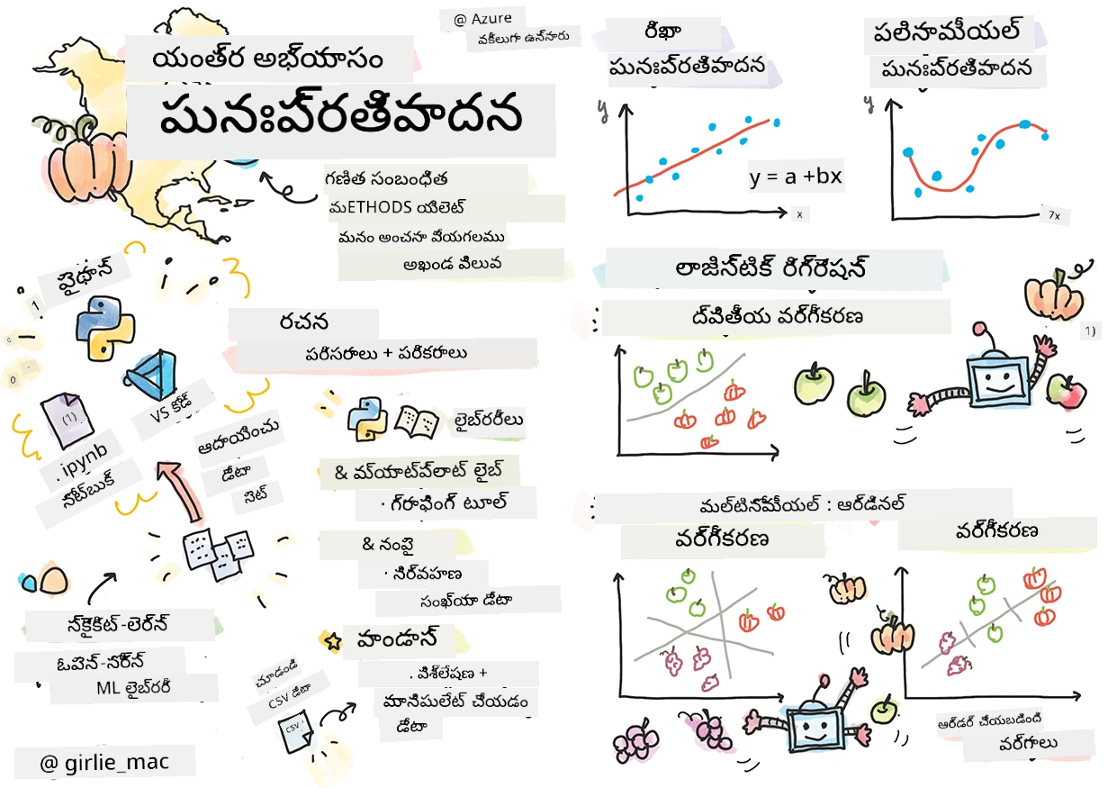 ఒక స్కెచ్నోట్లో రిగ్రెషన్ల సారాంశం
