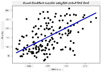 డయాబెటిస్ గురించి డేటాపాయింట్స్ చూపిస్తున్న స్కాటర్ప్లాట్