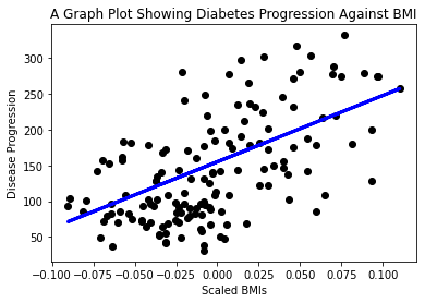 a scatterplot showing datapoints around diabetes