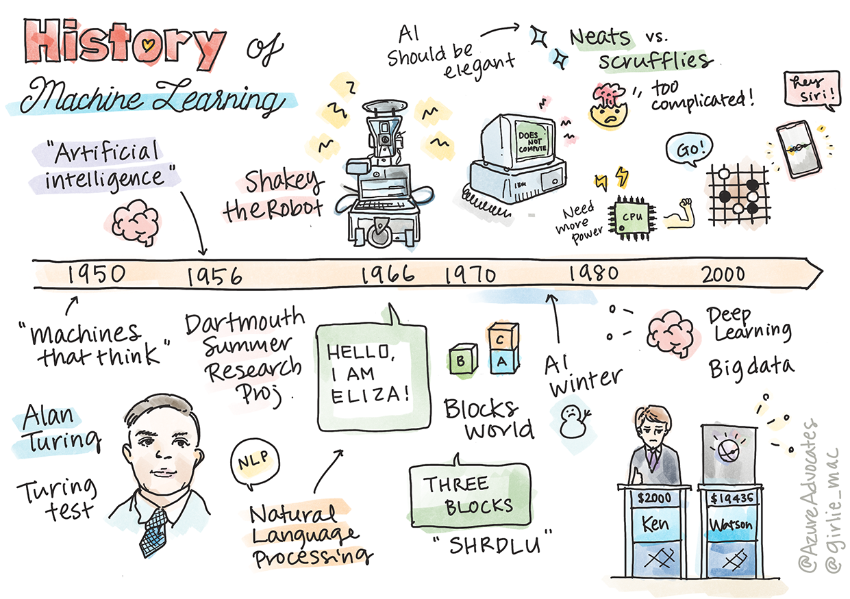 Résumé de l'histoire du machine learning dans un sketchnote