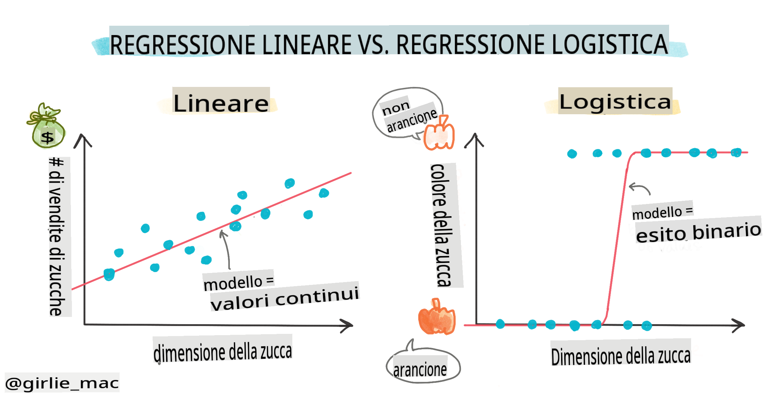Infografica regressione logistica vs lineare