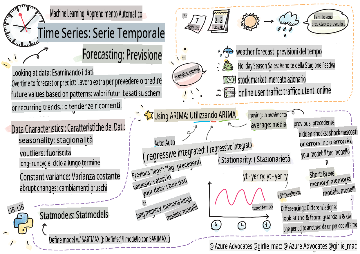 Riepilogo delle serie temporali in uno sketchnote