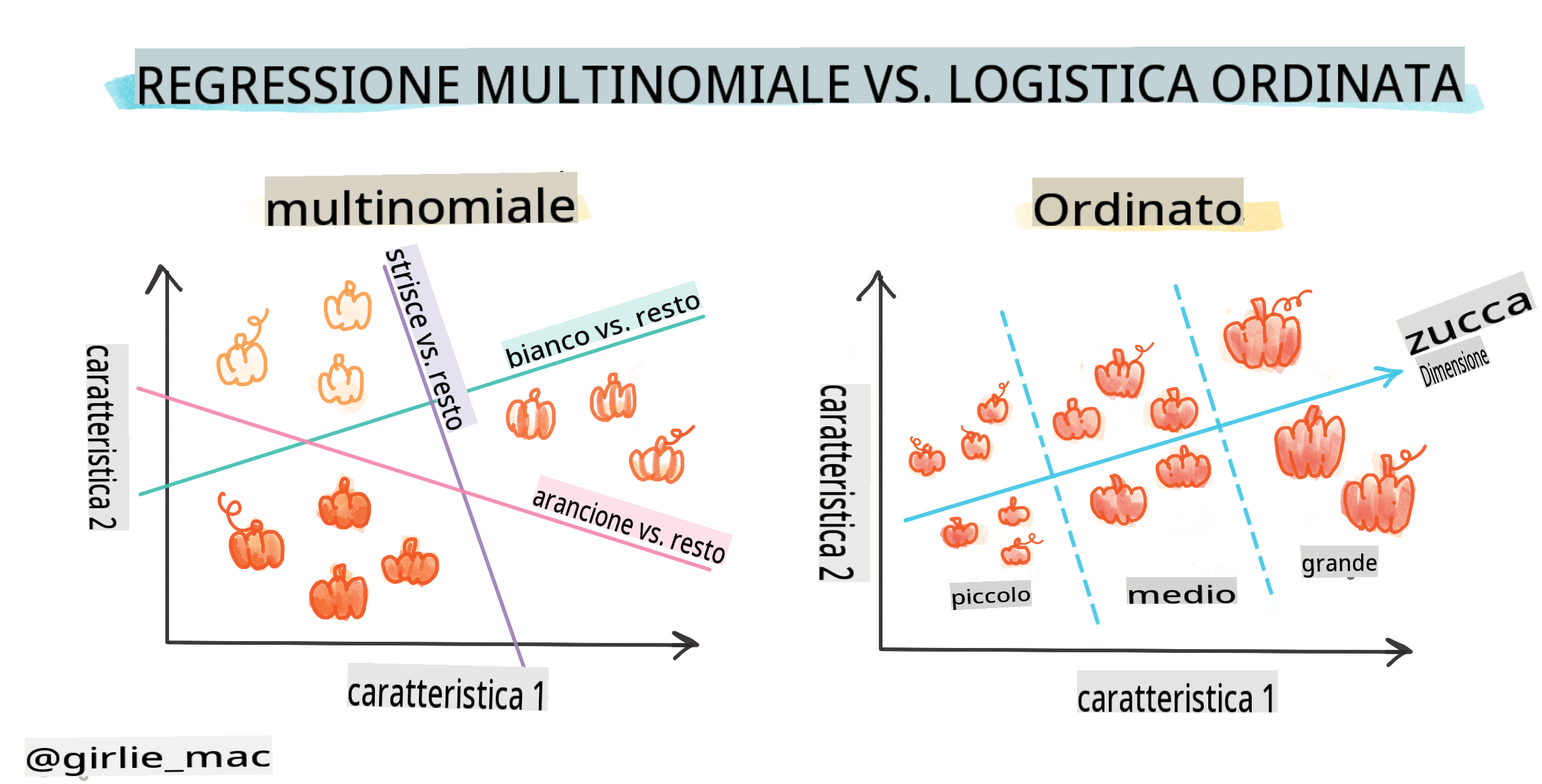 Regressione multinomiale vs ordinale
