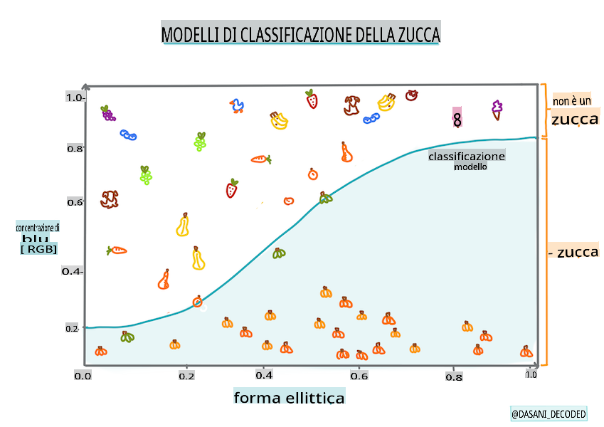 Modello di classificazione delle zucche