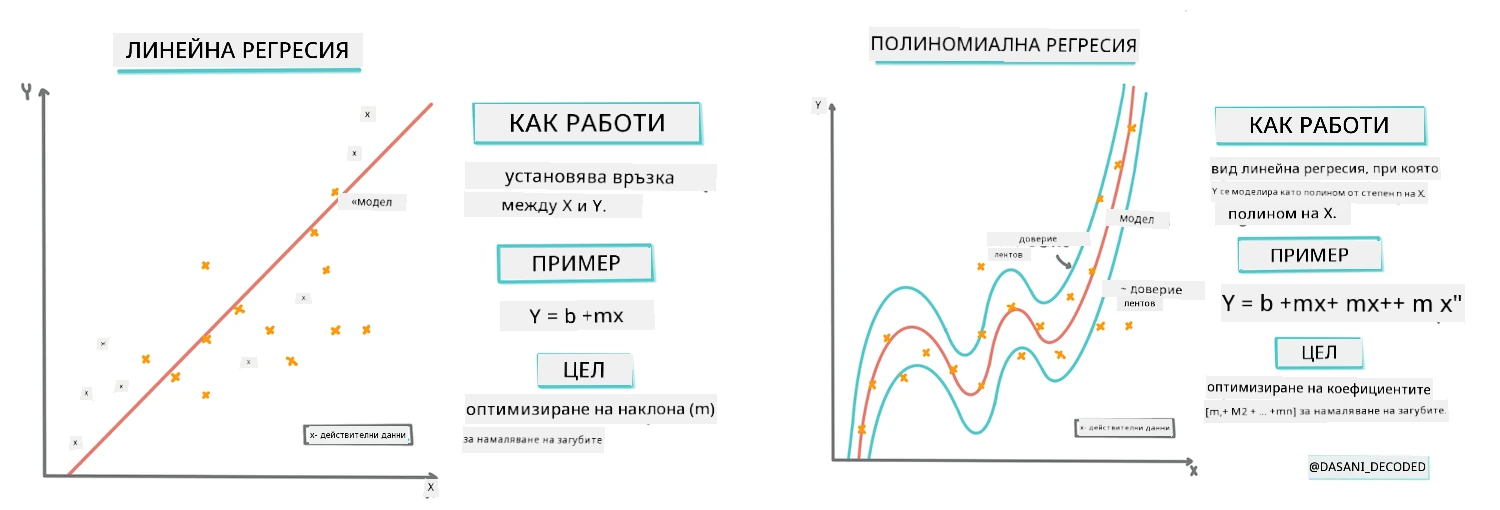 Линейна срещу полиномиална регресия инфографика