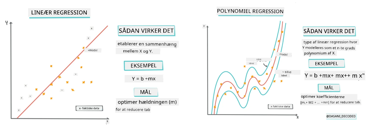 Lineær vs polynomiel regressions infografik